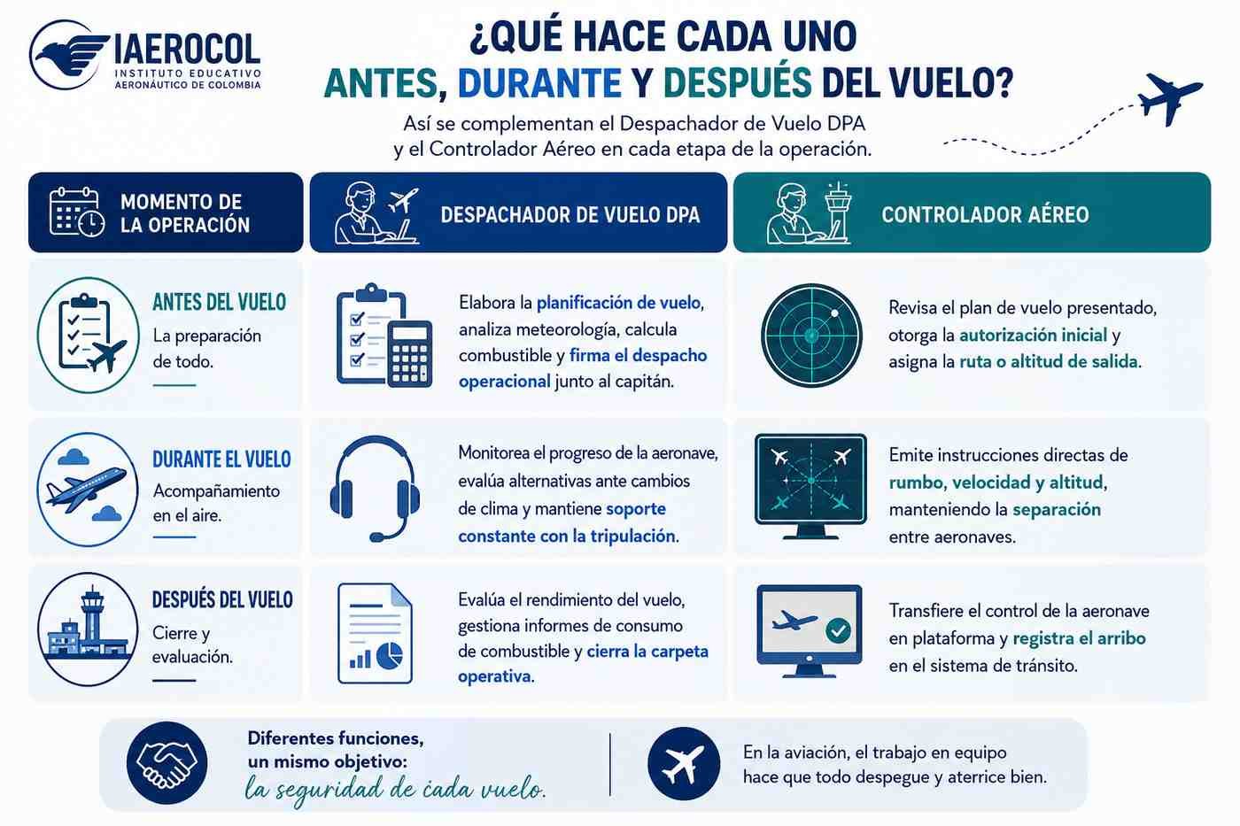 Despachador de vuelo y controlador aéreo
